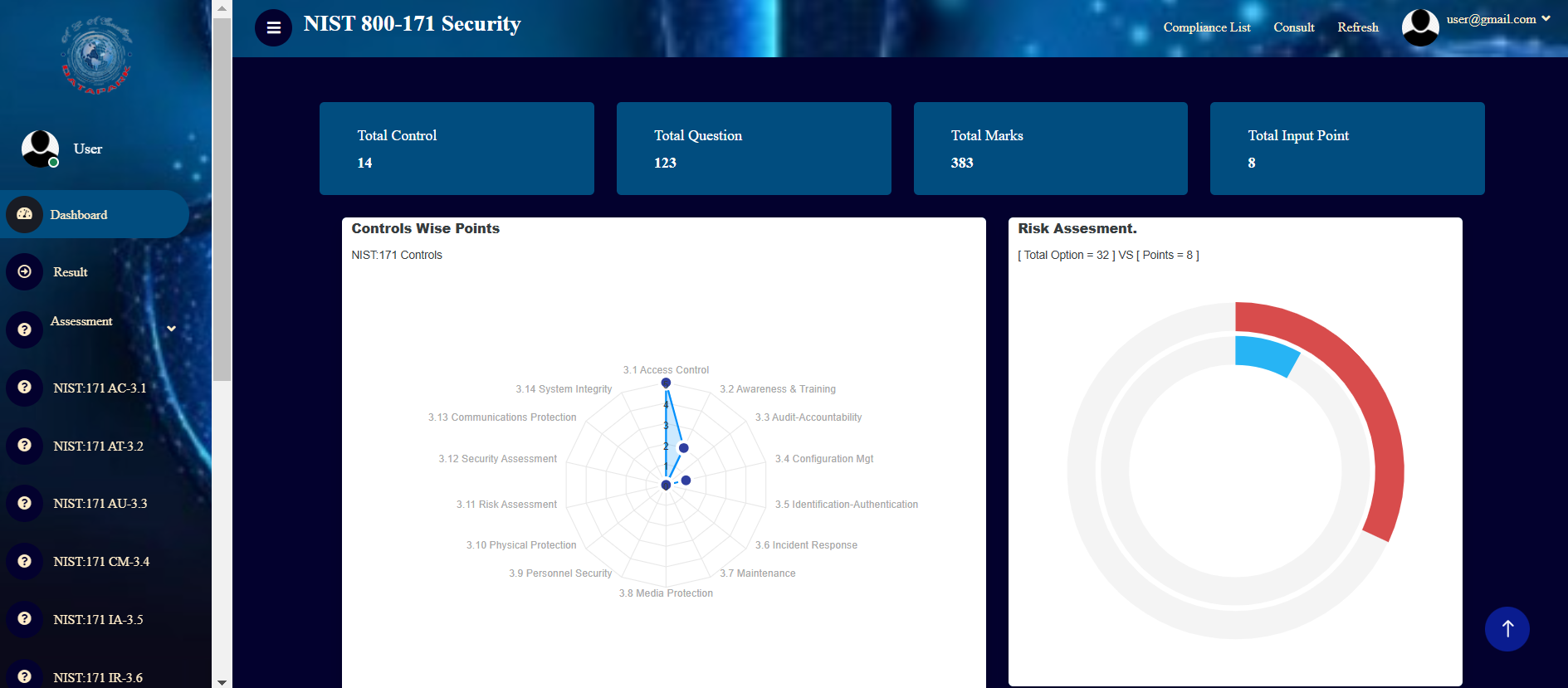 NIST 800X Assessment