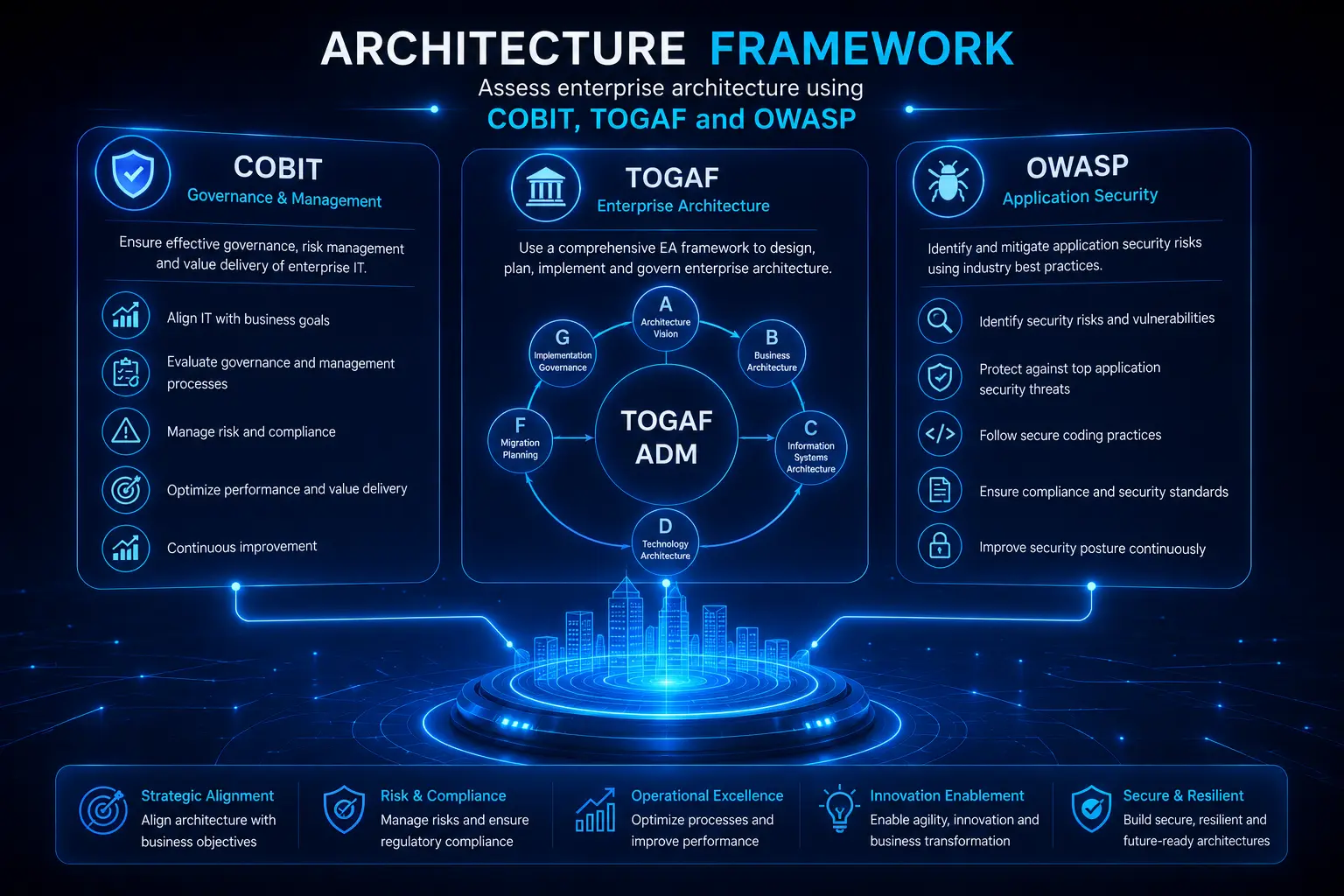 Architecture Framework